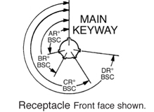 Receptacle Front Face