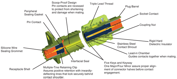 Mil Spec Pin And Socket Contacts Chart