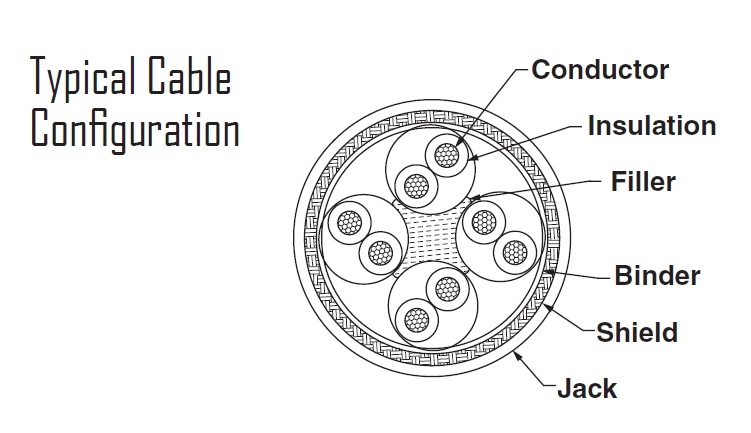 Typical Cable Configuration