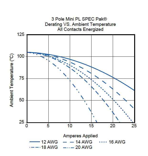 Ambient Temperature Chart