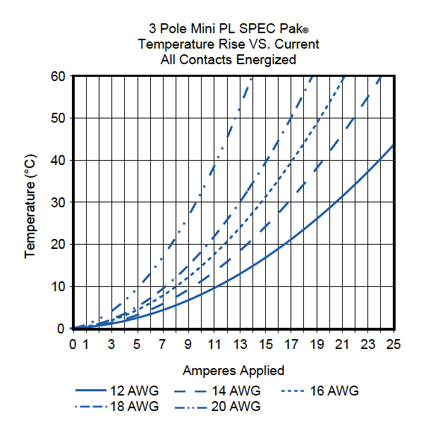 Temperature Rise VS. Current Chart