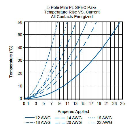 Temperature Rise Vs. Current