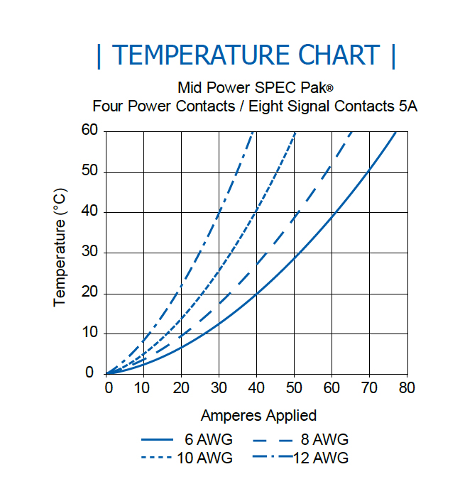 Mid Power SPEC Pak Temperature Chart