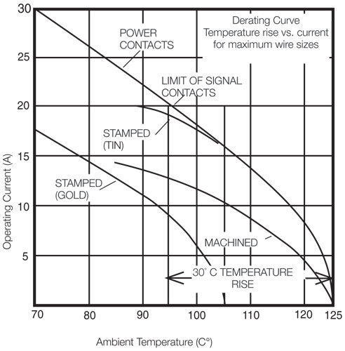 Current Rating by Ambient Temperature Graph
