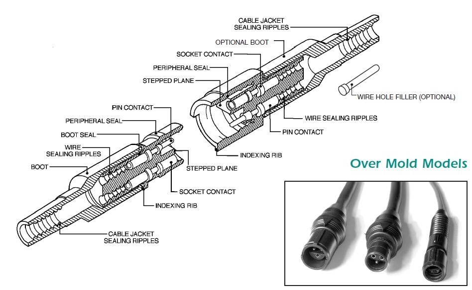 Sure-Seal Connector Cross Section